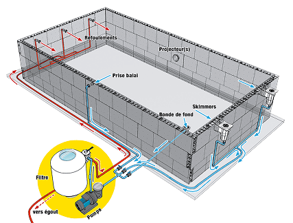 L'importance d'une bonne filtration - pompe filtration piscine - paysages des 2 rivières